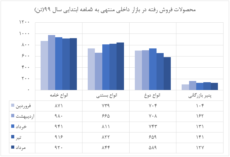 ۲۳درصد افزایش درآمد در ۵ ماهه ابتدایی سال جاری به نسبت سال ۹۸