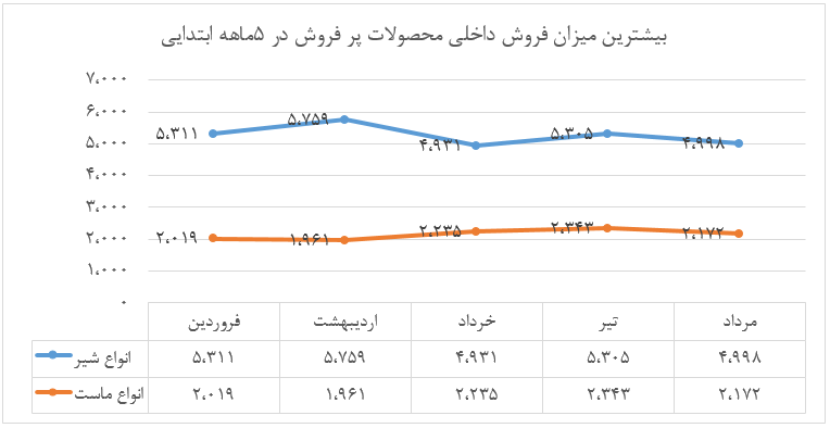 ۲۳درصد افزایش درآمد در ۵ ماهه ابتدایی سال جاری به نسبت سال ۹۸