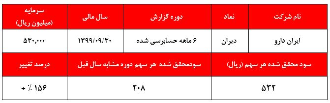 با وجود افت در حدود ۴۰ درصدی، قیمت سهم 