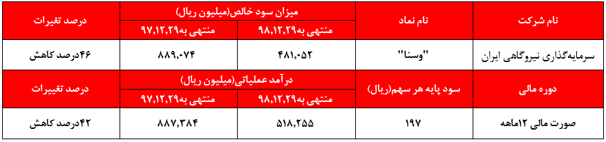 ۴۶درصد کاهش در سود خالص سال۹۸ به نسبت دوره مشابه در سال گذشته