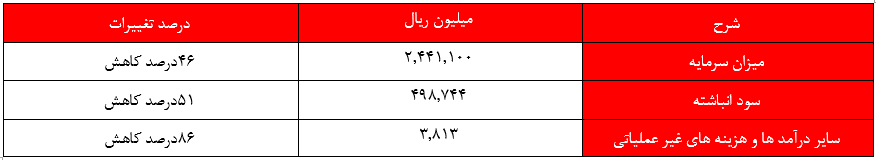 ۴۶درصد کاهش در سود خالص سال۹۸ به نسبت دوره مشابه در سال گذشته