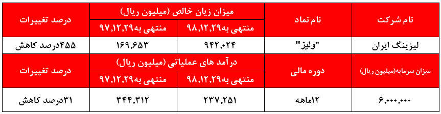 ۷۸درصد کاهش درآمد از محل فروش و یا ارائه خدمات در مرداد ماه