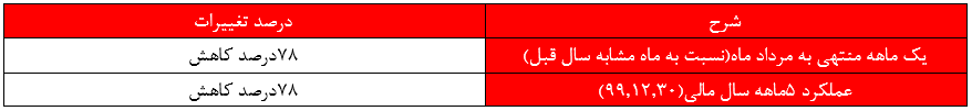 ۷۸درصد کاهش درآمد از محل فروش و یا ارائه خدمات در مرداد ماه