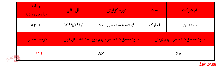 مشهود بودن حباب قیمتی سهام شرکت علی رغم افت سنگین