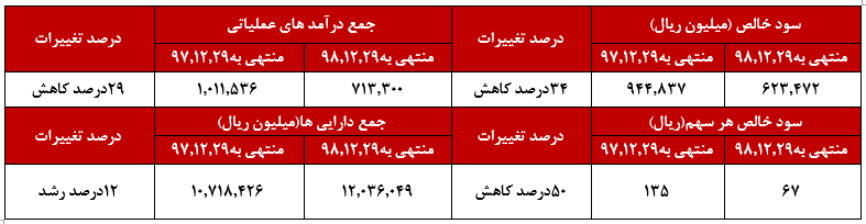 ۱۷ درصد افزایش در درآمد‌های عملیاتی تلفیقی