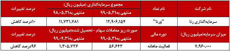 بیشترین میزان درآمد 