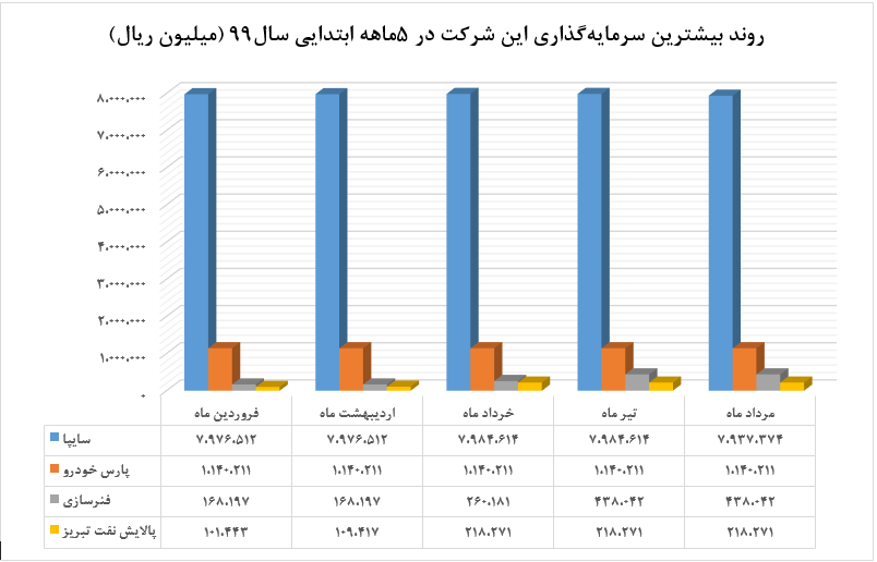 بیشترین میزان درآمد 