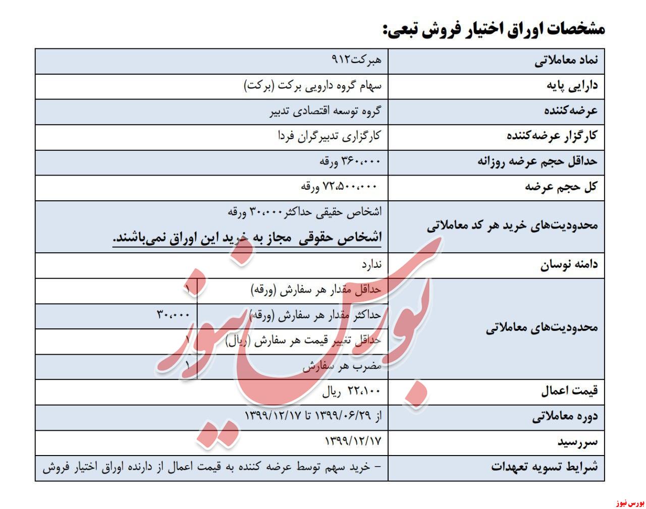 انتشار اوراق اختیار فروش تبعی برکت با نرخ ۲۲۱۰۰