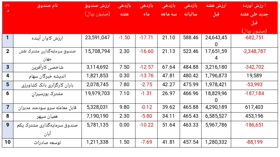بازدهی متوسط مثبت ۵.۷ درصدی بازدهی متوسط مثبت ۵.۷ درصدی