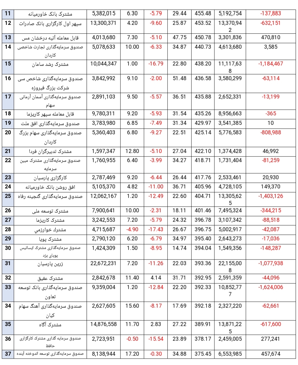 بازدهی متوسط مثبت ۵.۷ درصدی بازدهی متوسط مثبت ۵.۷ درصدی
