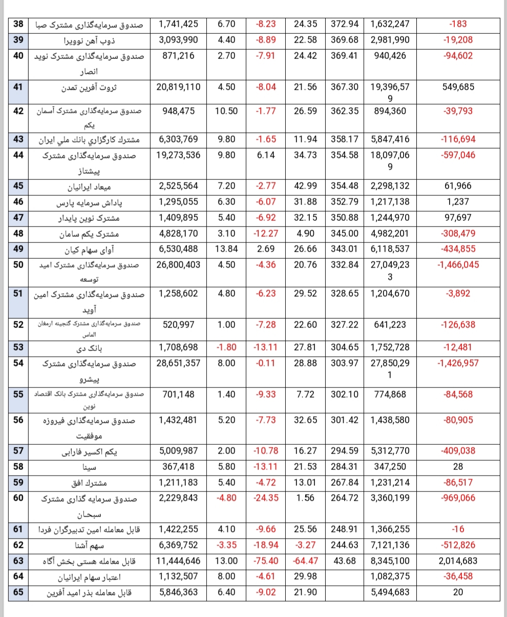 بازدهی متوسط مثبت ۵.۷ درصدی