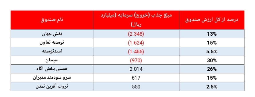 بازدهی متوسط مثبت ۵.۷ درصدی بازدهی متوسط مثبت ۵.۷ درصدی