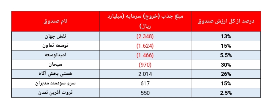 بازدهی متوسط مثبت ۵.۷ درصدی