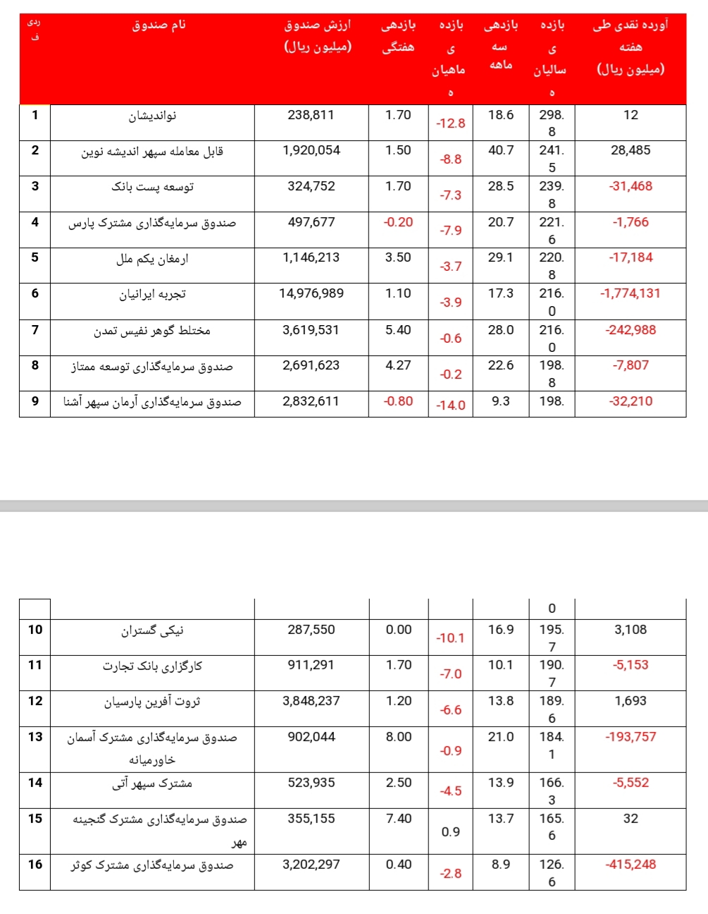 میانگین بازدهی سالیانه این صندوق‌ها به ۲۰۴ درصد رسید