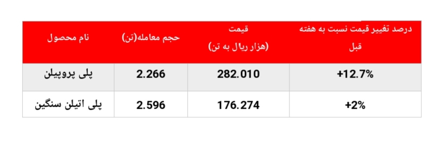 تداوم رشد نرخ فروش محصولات پتروشیمی مارون