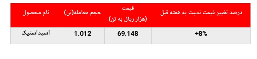 رشد ۸ درصدی نرخ فروش اسیداستیک 