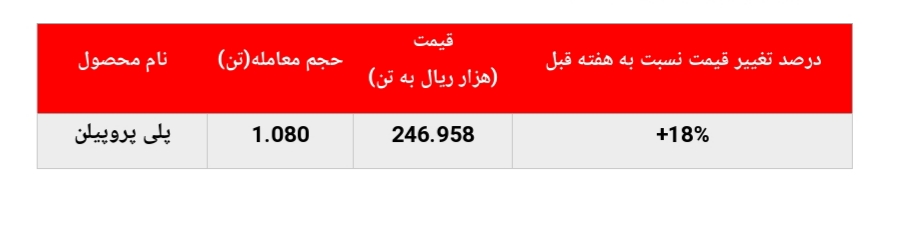 رشد چشمگیر ۱۸ درصدی ارزش معاملات رشد چشمگیر ۱۸ درصدی ارزش معاملات