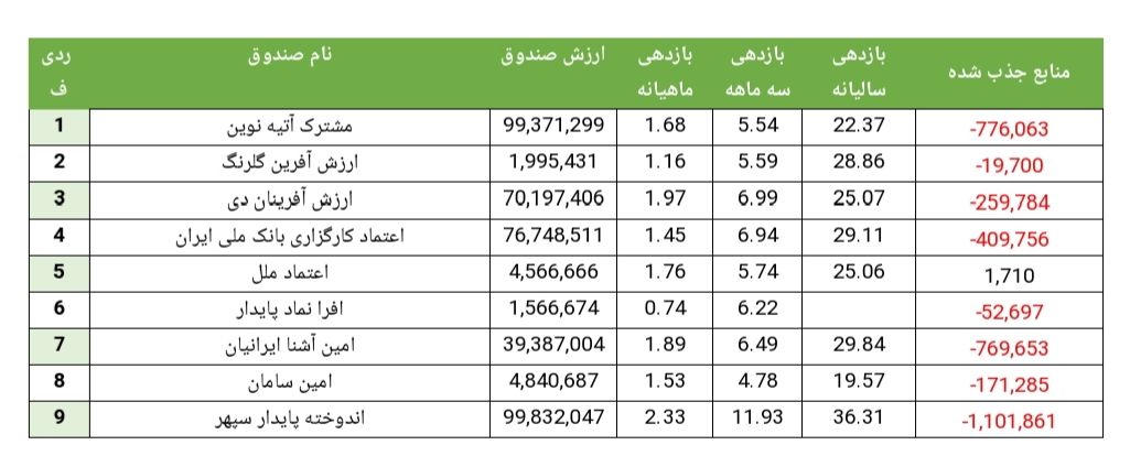 ارزش صندوق‌های بادرآمد ثابت سقف ۲۵۰ هزار میلیارد تومان را زد؛