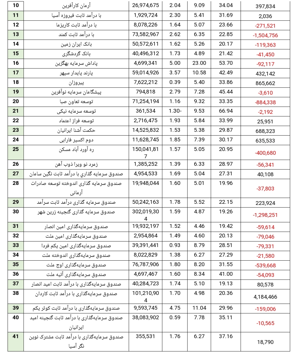 ارزش صندوق‌های بادرآمد ثابت سقف ۲۵۰ هزار میلیارد تومان را زد؛