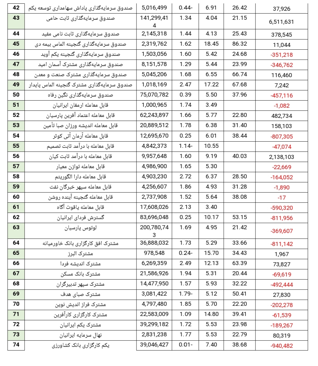 ارزش صندوق‌های بادرآمد ثابت سقف ۲۵۰ هزار میلیارد تومان را زد؛