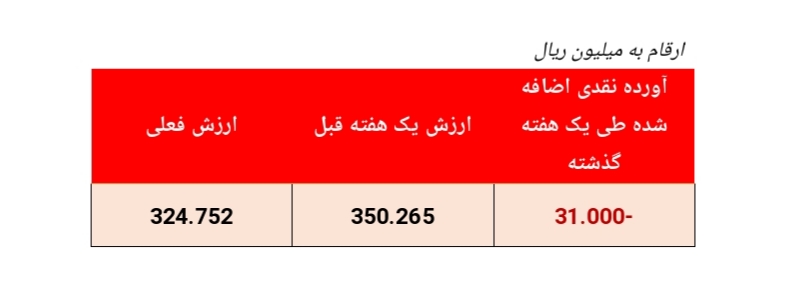 بازدهی ۲۴۰ درصدی در یک سال گذشته