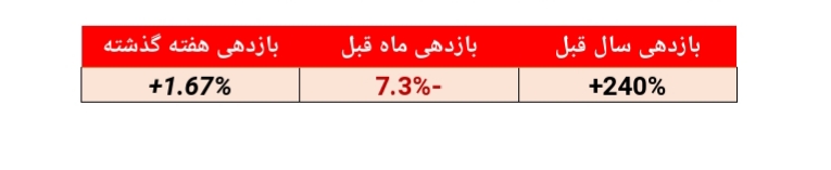 بازدهی ۲۴۰ درصدی در یک سال گذشته بازدهی ۲۴۰ درصدی در یک سال گذشته