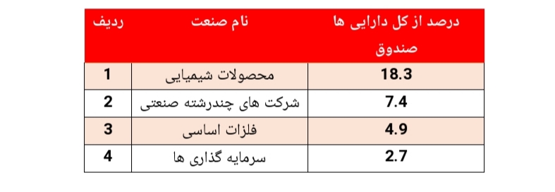 بازدهی ۲۴۰ درصدی در یک سال گذشته