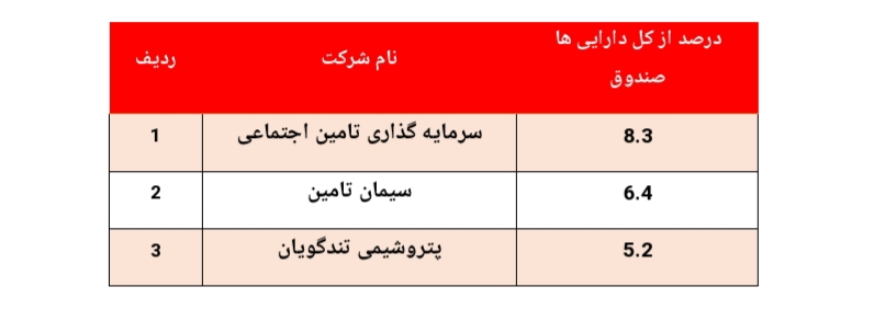 بازدهی ۲۴۰ درصدی در یک سال گذشته بازدهی ۲۴۰ درصدی در یک سال گذشته