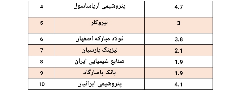 بازدهی ۲۴۰ درصدی در یک سال گذشته