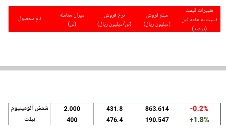 نوسان نرخ محصولات ایرالکو در بورس کالا نوسان نرخ محصولات ایرالکو در بورس کالا