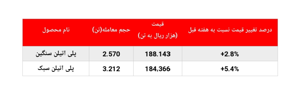 رشد ۵.۴ درصدی پلی اتیلن سبک