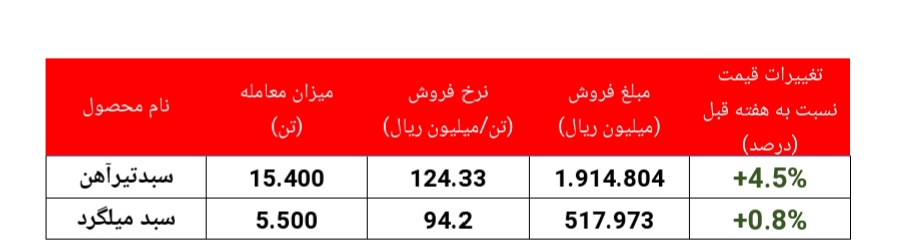 رشد محسوس نرخ تیرآهن و میلگرد ذوب آهن