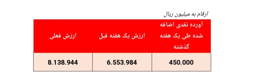 بازدهی ۳۷۵ درصدی سالانه/