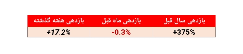 بازدهی ۳۷۵ درصدی سالانه/