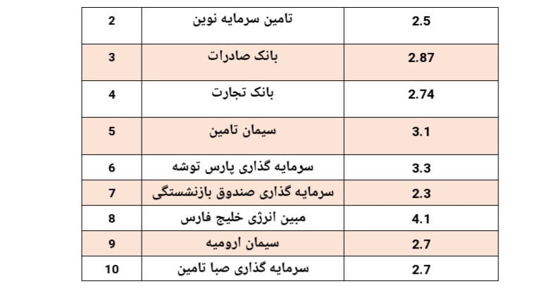 بازدهی ۳۷۵ درصدی سالانه/