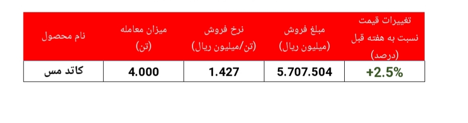 مس به رنگ طلا/نرخ کاتد مس ۲.۵ درصد دیگر افزایش یافت