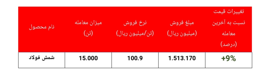 رشد ۲۳ درصدی نرخ شمش رشد ۲۳ درصدی نرخ شمش
