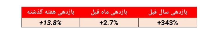 تمرکز سرمایه‌گذاری 