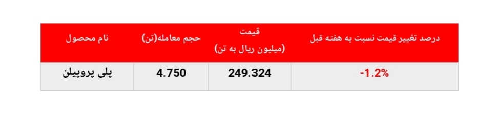 رشد نرخ فروش پلی اتیلن سنگین پتروشیمی جم در بورس کالا