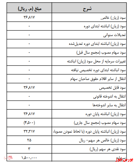 آخرین اخبار مجامع امروز ۱۳۹۹/۰۶/۲۸