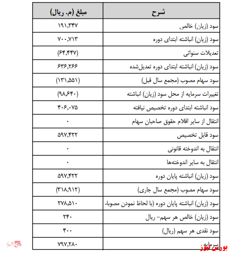 آخرین اخبار مجامع امروز ۱۳۹۹/۰۶/۲۸