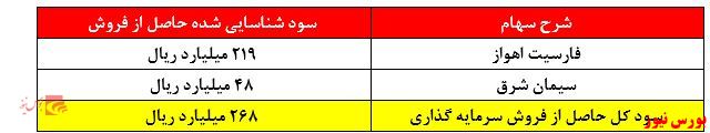 سودی از جنس فروش سهام