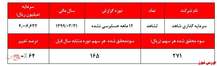 آیا مدیر نظارت بر ناشران بورس وقتی برای خواندن صورت‌های مالی منتشر شده شرکت‌ها دارد