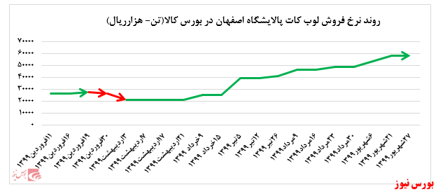 رشد ادامه دار وکیوم باتوم 