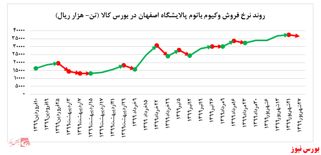 رشد ادامه دار وکیوم باتوم 