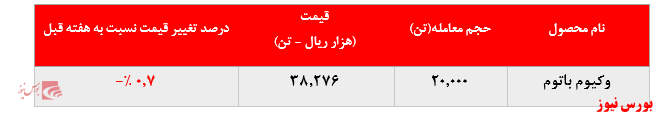 کاهش بیش از ۲۲.۰۰۰ تنی فروش وکیوم باتوم پالایشگاه بندرعباس در بورس کالا