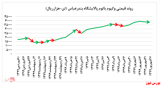 کاهش بیش از ۲۲.۰۰۰ تنی فروش وکیوم باتوم پالایشگاه بندرعباس در بورس کالا