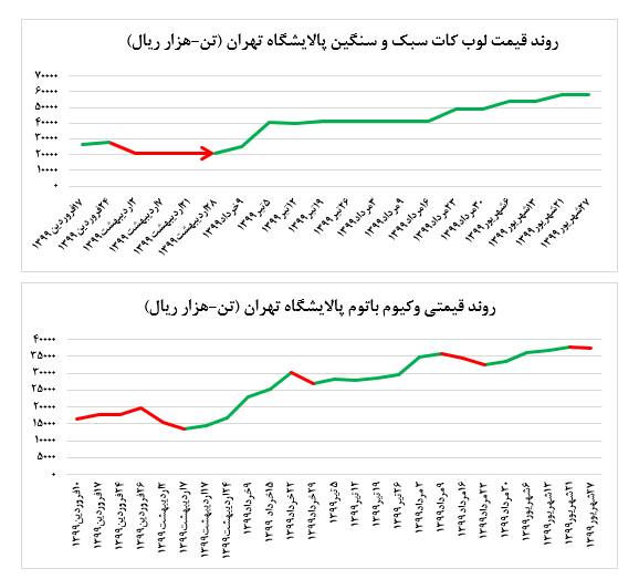 کاهش ۱۱.۰۰۰ تنی میزان فروش وکیوم باتوم پالایشگاه تهران در بورس کالا: