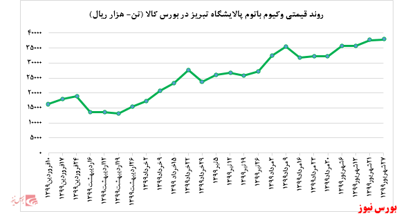 ادامه رشد نرخ‌های فروش وکیوم باتوم 