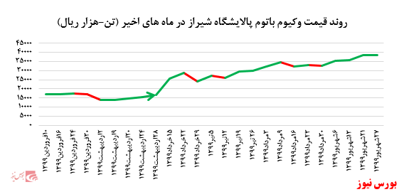 ثبات در نرخ فروش فروش وکیوم باتوم 